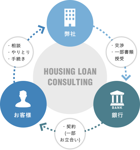 弊社・交渉・一部書類授受BANK銀行・契約(一部お立合い)お客様・相談・やりとり・手続きHOUSING LOANCONSULTING